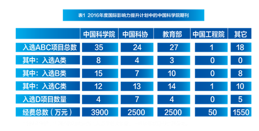 第1部分配图1- 2016年度国际影响力提升计划中的中国科学院期刊